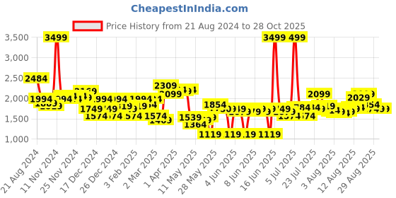 myntra.com Tommy Hilfiger Medium Sports or Gym Duffel Bag tommy hilfiger Price History Graph from 21 Aug 2024 to 28 Oct 2025
