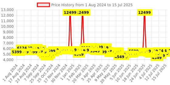 myntra.com Tommy Hilfiger Medium Trolley Suitcase tommy hilfiger Price History Graph from 1 Aug 2024 to 15 Jul 2025