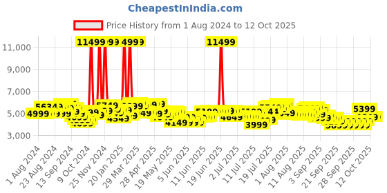 myntra.com Tommy Hilfiger Medium Trolley Suitcase tommy hilfiger Price History Graph from 1 Aug 2024 to 11 Oct 2025
