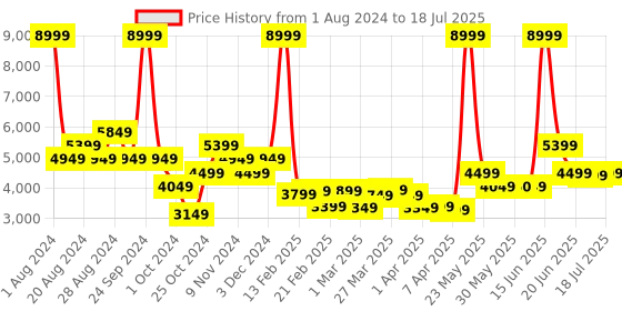 myntra.com Tommy Hilfiger Memphis Printed Soft Sided Overnighter Trolley Bag tommy hilfiger Price History Graph from 1 Aug 2024 to 11 Jul 2025