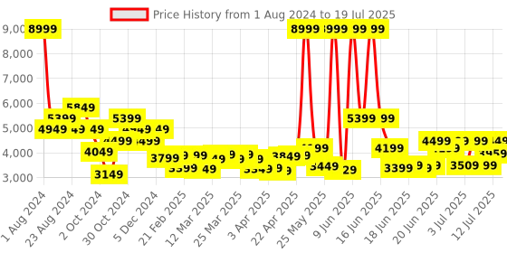 myntra.com Tommy Hilfiger Memphis Printed Soft-Sided Overnighter Trolley Bag tommy hilfiger Price History Graph from 1 Aug 2024 to 12 Jul 2025