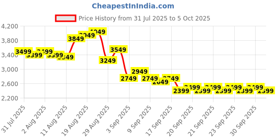 myntra.com Tommy Hilfiger Memphis Pro Soft Sided Overnighter Trolley Bag tommy hilfiger Price History Graph from 31 Jul 2025 to 4 Oct 2025