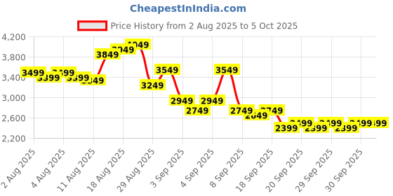 myntra.com Tommy Hilfiger Memphis Pro Soft Sided Overnighter Trolley Bag tommy hilfiger Price History Graph from 2 Aug 2025 to 5 Oct 2025