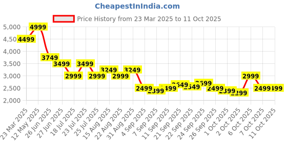 myntra.com Tommy Hilfiger Men Above Knee Regular Fit Shorts tommy hilfiger Price History Graph from 23 Mar 2025 to 10 Oct 2025