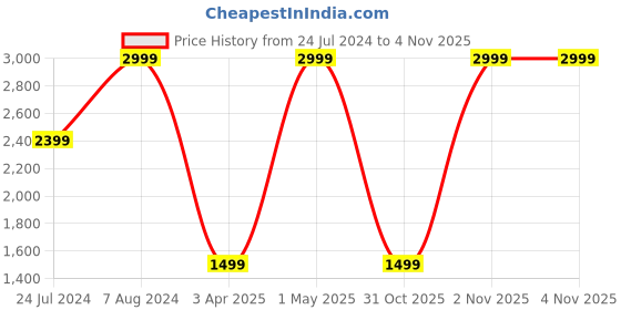 myntra.com Tommy Hilfiger Men Abstract Textured Leather Two Fold Wallet tommy hilfiger Price History Graph from 24 Jul 2024 to 31 Oct 2025
