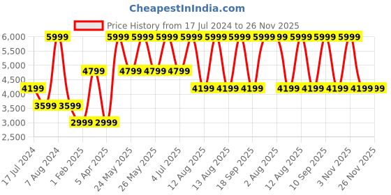 myntra.com Tommy Hilfiger Men Accessory Gift Set tommy hilfiger Price History Graph from 17 Jul 2024 to 26 Nov 2025