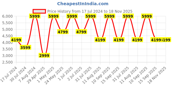 myntra.com Tommy Hilfiger Men Accessory Gift Set tommy hilfiger Price History Graph from 17 Jul 2024 to 18 Nov 2025