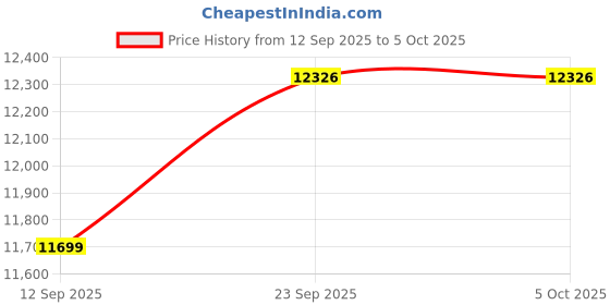 myntra.com Tommy Hilfiger Men Alphanumeric Printed Pullover tommy hilfiger Price History Graph from 12 Sep 2025 to 4 Oct 2025
