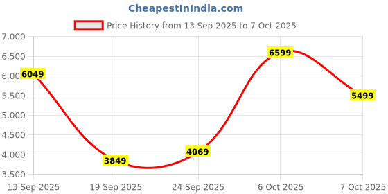 myntra.com Tommy Hilfiger Men Alphanumeric Printed Pullover tommy hilfiger Price History Graph from 13 Sep 2025 to 7 Oct 2025