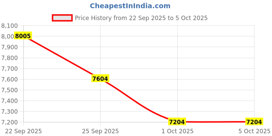 myntra.com Tommy Hilfiger Men Alphanumeric Printed Regular Fit Cotton Sweatshirt tommy hilfiger Price History Graph from 22 Sep 2025 to 4 Oct 2025