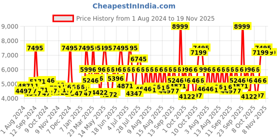 myntra.com Tommy Hilfiger Men Analogue Watch NCTH1710438W tommy hilfiger Price History Graph from 1 Aug 2024 to 19 Nov 2025