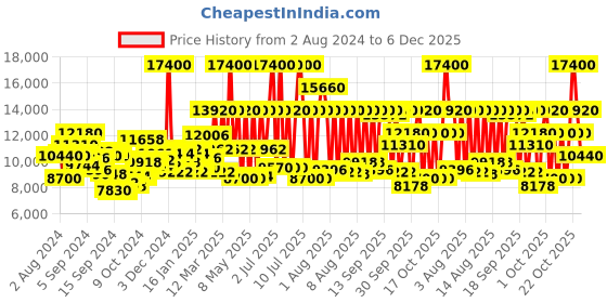myntra.com Tommy Hilfiger Men Analogue Watch TH1791967W tommy hilfiger Price History Graph from 2 Aug 2024 to 6 Dec 2025