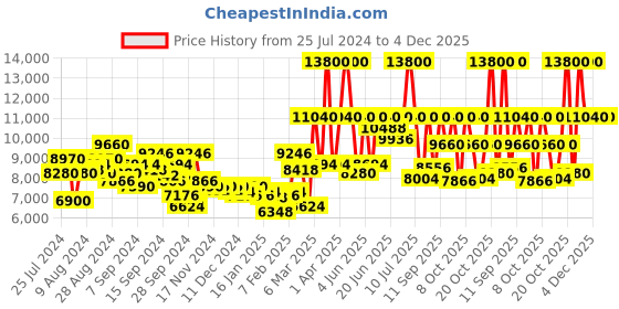 myntra.com Tommy Hilfiger Men Analogue Watch TH1791993W tommy hilfiger Price History Graph from 25 Jul 2024 to 4 Dec 2025