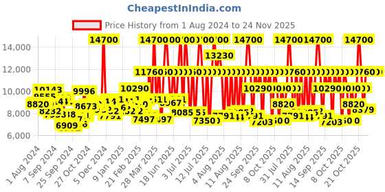 myntra.com Tommy Hilfiger Men Analogue Watch TH1792026W tommy hilfiger Price History Graph from 1 Aug 2024 to 24 Nov 2025