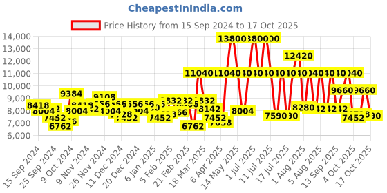 myntra.com Tommy Hilfiger Men Analogue Watch With Bracelet Gift Set- TH2770158W tommy hilfiger Price History Graph from 15 Sep 2024 to 17 Oct 2025