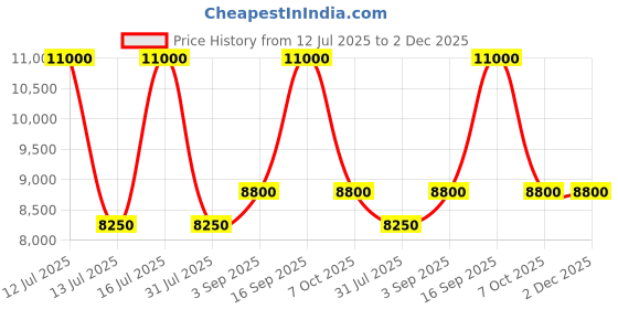 myntra.com Tommy Hilfiger Men Analogue Watch with Chronograph TH1792033W-RED tommy hilfiger Price History Graph from 12 Jul 2025 to 1 Dec 2025