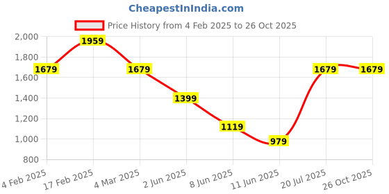 myntra.com Tommy Hilfiger Men Applique Slim Fit T-shirt tommy hilfiger Price History Graph from 4 Feb 2025 to 26 Oct 2025