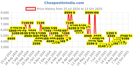 myntra.com Tommy Hilfiger Men  Austin Slim Fit Heavy Fade Jeans tommy hilfiger Price History Graph from 25 Jul 2024 to 13 Oct 2025