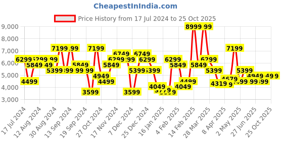 myntra.com Tommy Hilfiger Men Austin Slim Fit Heavy Fade Stretchable Jeans tommy hilfiger Price History Graph from 17 Jul 2024 to 25 Oct 2025