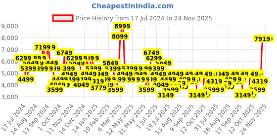 myntra.com Tommy Hilfiger Men Austin Slim Fit Heavy Fade Stretchable Jeans tommy hilfiger Price History Graph from 17 Jul 2024 to 23 Nov 2025