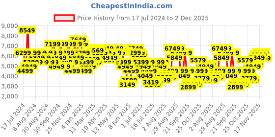 myntra.com Tommy Hilfiger Men Austin Slim Fit Heavy Fade Stretchable Jeans tommy hilfiger Price History Graph from 17 Jul 2024 to 2 Dec 2025