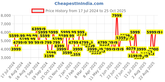 myntra.com Tommy Hilfiger Men Austin Slim Fit Light Fade Stretchable Jeans tommy hilfiger Price History Graph from 17 Jul 2024 to 24 Oct 2025