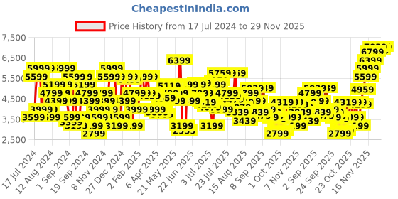 myntra.com Tommy Hilfiger Men Austin Slim Tapered Fit Heavy Fade Stretchable Jeans tommy hilfiger Price History Graph from 17 Jul 2024 to 29 Nov 2025