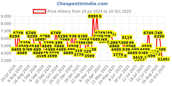 myntra.com Tommy Hilfiger Men Austin Slim Tapered Fit Light Fade Stretchable Casual Jeans tommy hilfiger Price History Graph from 24 Jul 2024 to 9 Oct 2025
