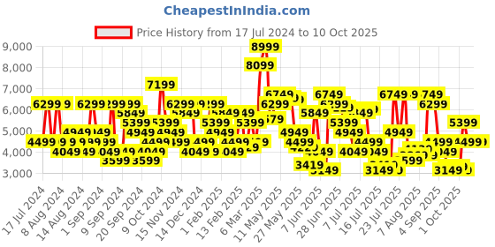 myntra.com Tommy Hilfiger Men Austin Slim Tapered Fit Light Fade Stretchable Jeans tommy hilfiger Price History Graph from 17 Jul 2024 to 9 Oct 2025