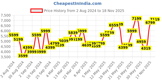 myntra.com Tommy Hilfiger Men Austin Slim Tapered Fit Stretchable Casual Jeans tommy hilfiger Price History Graph from 2 Aug 2024 to 18 Nov 2025