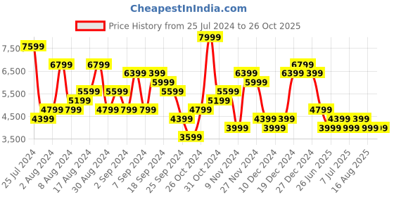 myntra.com Tommy Hilfiger Men Autstin Slim Tapered Fit Light Fade Stretchable Jeans tommy hilfiger Price History Graph from 25 Jul 2024 to 26 Oct 2025