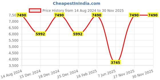 myntra.com Tommy Hilfiger Men Aviator Sunglasses with UV Protected Lens tommy hilfiger Price History Graph from 14 Aug 2024 to 29 Nov 2025