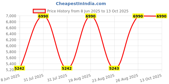 myntra.com Tommy Hilfiger Men Aviator Sunglasses with UV Protected Lens tommy hilfiger Price History Graph from 8 Jun 2025 to 13 Oct 2025