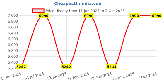 myntra.com Tommy Hilfiger Men Aviator Sunglasses with UV Protected Lens TH 1574PL C6 S tommy hilfiger Price History Graph from 11 Jun 2025 to 7 Oct 2025