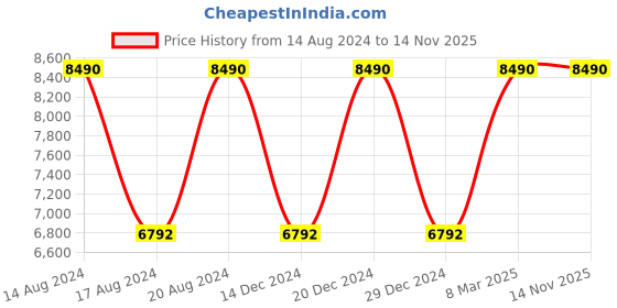 myntra.com Tommy Hilfiger Men Aviator Sunglasses with UV Protected Lens TH 2589 C4 brbr-34 58 S-Red tommy hilfiger Price History Graph from 14 Aug 2024 to 13 Nov 2025