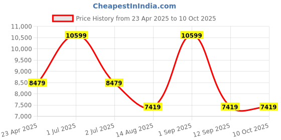 myntra.com Tommy Hilfiger Men Backpack tommy hilfiger Price History Graph from 23 Apr 2025 to 9 Oct 2025