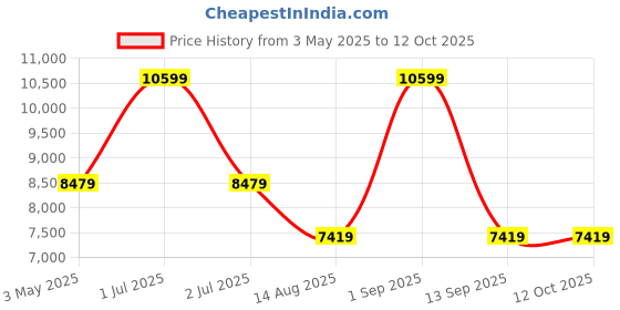 myntra.com Tommy Hilfiger Men Backpack tommy hilfiger Price History Graph from 3 May 2025 to 12 Oct 2025