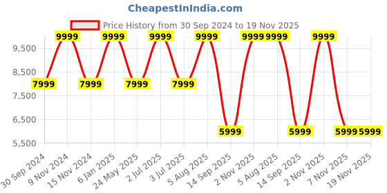 myntra.com Tommy Hilfiger Men Backpacks tommy hilfiger Price History Graph from 30 Sep 2024 to 19 Nov 2025