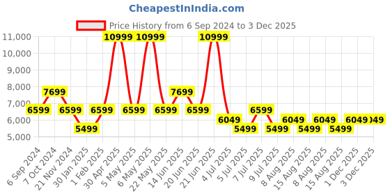 myntra.com Tommy Hilfiger Men Baggy Fit Clean Look Jeans tommy hilfiger Price History Graph from 6 Sep 2024 to 3 Dec 2025