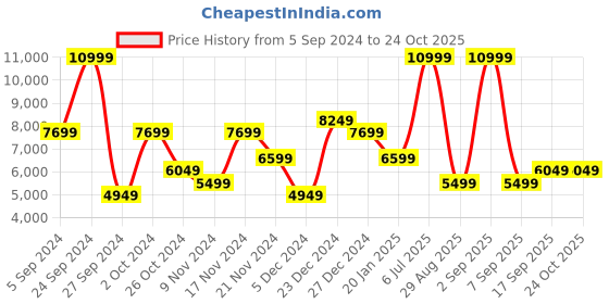 myntra.com Tommy Hilfiger Men Baggy Fit High-Rise Light Fade Cotton Jeans tommy hilfiger Price History Graph from 5 Sep 2024 to 24 Oct 2025