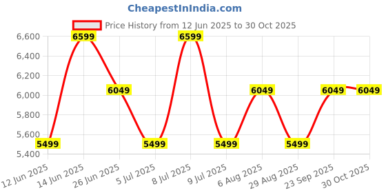 myntra.com Tommy Hilfiger Men Baggy Fit Mid-Rise Light Fade Jeans tommy hilfiger Price History Graph from 12 Jun 2025 to 30 Oct 2025