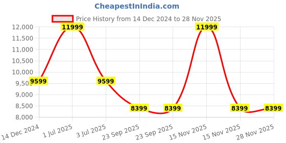 myntra.com Tommy Hilfiger Men Bancroft Laptop Backpack tommy hilfiger Price History Graph from 14 Dec 2024 to 28 Nov 2025