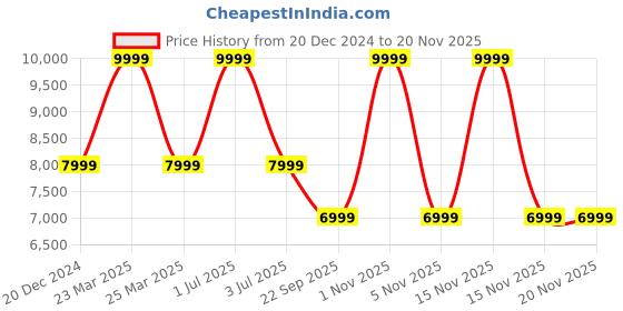 myntra.com Tommy Hilfiger Men Barrie Laptop Backpack tommy hilfiger Price History Graph from 20 Dec 2024 to 18 Nov 2025