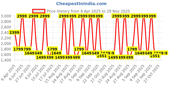 myntra.com Tommy Hilfiger Men Baseball Cap tommy hilfiger Price History Graph from 9 Apr 2025 to 29 Nov 2025