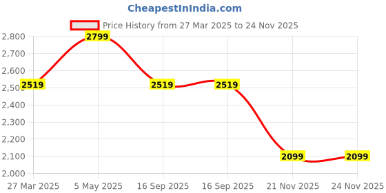 myntra.com Tommy Hilfiger Men Baseball Cap tommy hilfiger Price History Graph from 27 Mar 2025 to 24 Nov 2025