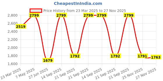 myntra.com Tommy Hilfiger Men Baseball Cap tommy hilfiger Price History Graph from 23 Mar 2025 to 25 Nov 2025