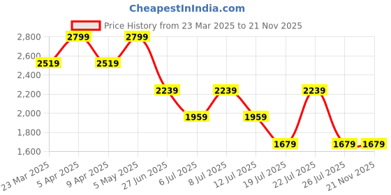 myntra.com Tommy Hilfiger Men Baseball Cap tommy hilfiger Price History Graph from 23 Mar 2025 to 20 Nov 2025