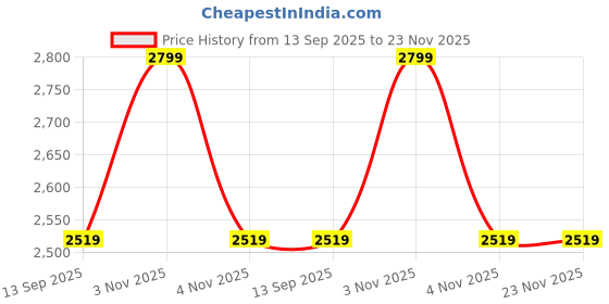 myntra.com Tommy Hilfiger Men Baseball Cap tommy hilfiger Price History Graph from 13 Sep 2025 to 22 Nov 2025