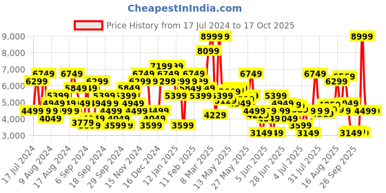 myntra.com Tommy Hilfiger Men Bax Loose Tapered Fit Heavy Fade Stretchable Jeans tommy hilfiger Price History Graph from 17 Jul 2024 to 16 Oct 2025