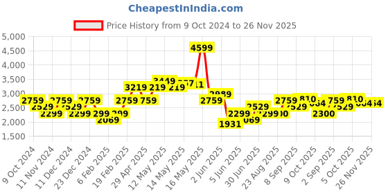 myntra.com Tommy Hilfiger Men Belted Mid-Rise Shorts tommy hilfiger Price History Graph from 9 Oct 2024 to 26 Nov 2025